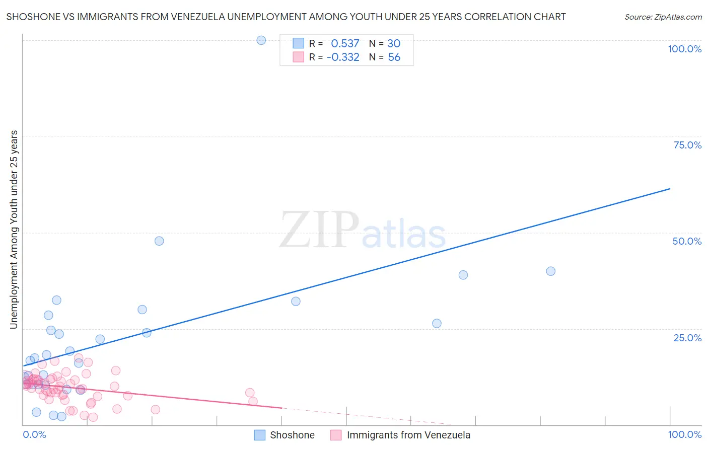 Shoshone vs Immigrants from Venezuela Unemployment Among Youth under 25 years