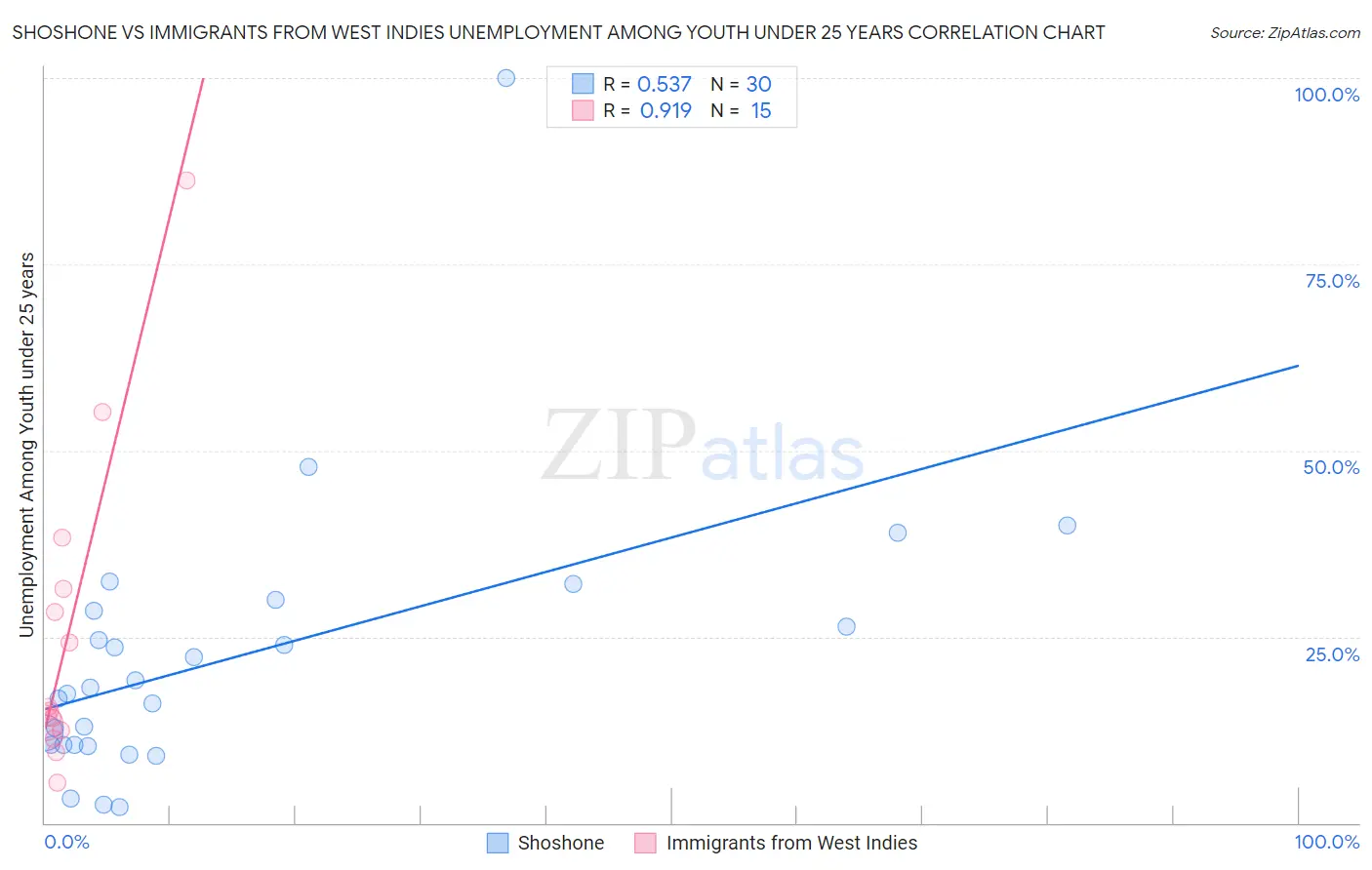 Shoshone vs Immigrants from West Indies Unemployment Among Youth under 25 years
