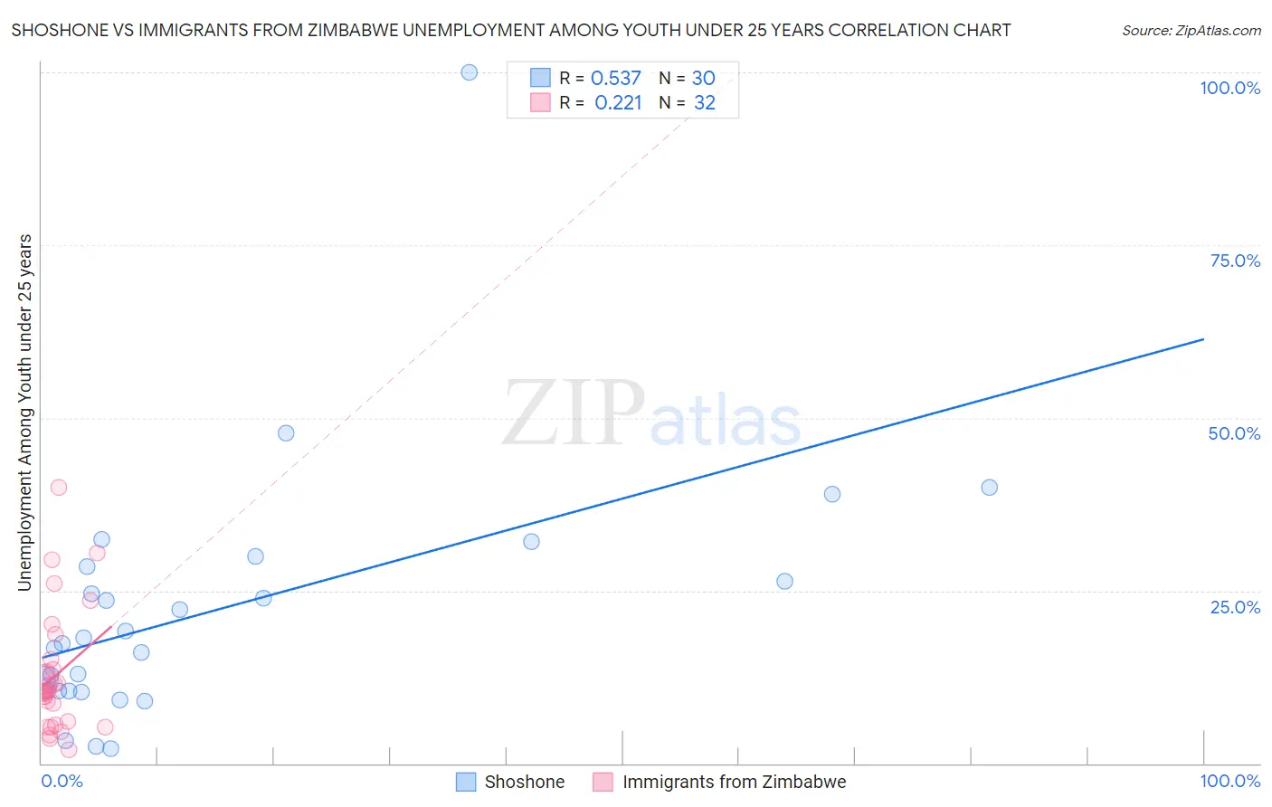 Shoshone vs Immigrants from Zimbabwe Unemployment Among Youth under 25 years