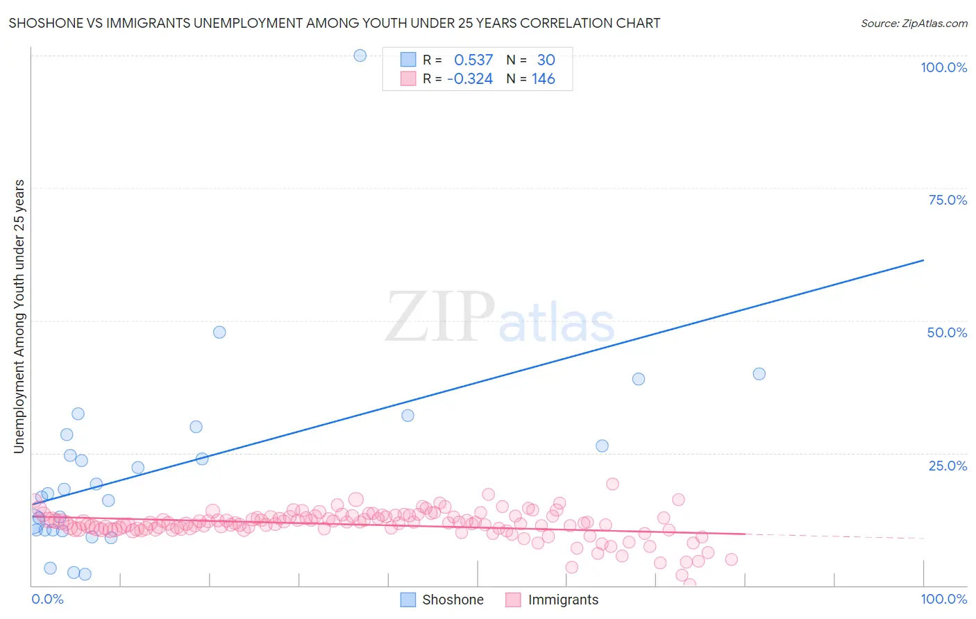 Shoshone vs Immigrants Unemployment Among Youth under 25 years