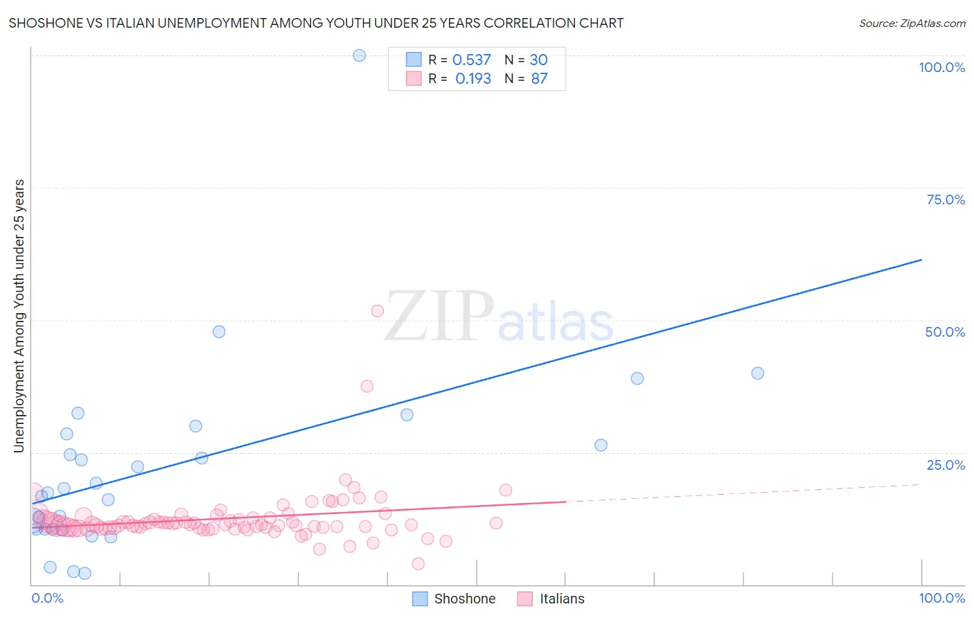 Shoshone vs Italian Unemployment Among Youth under 25 years