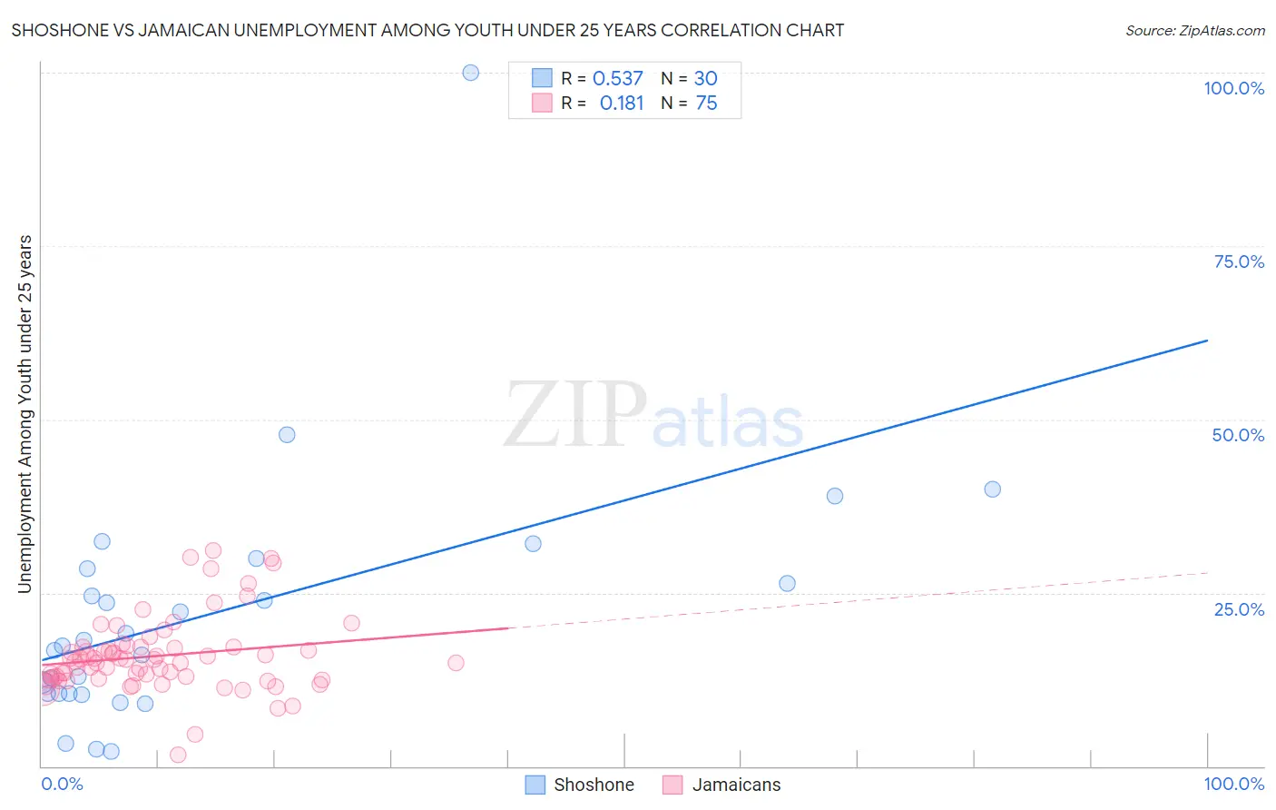 Shoshone vs Jamaican Unemployment Among Youth under 25 years