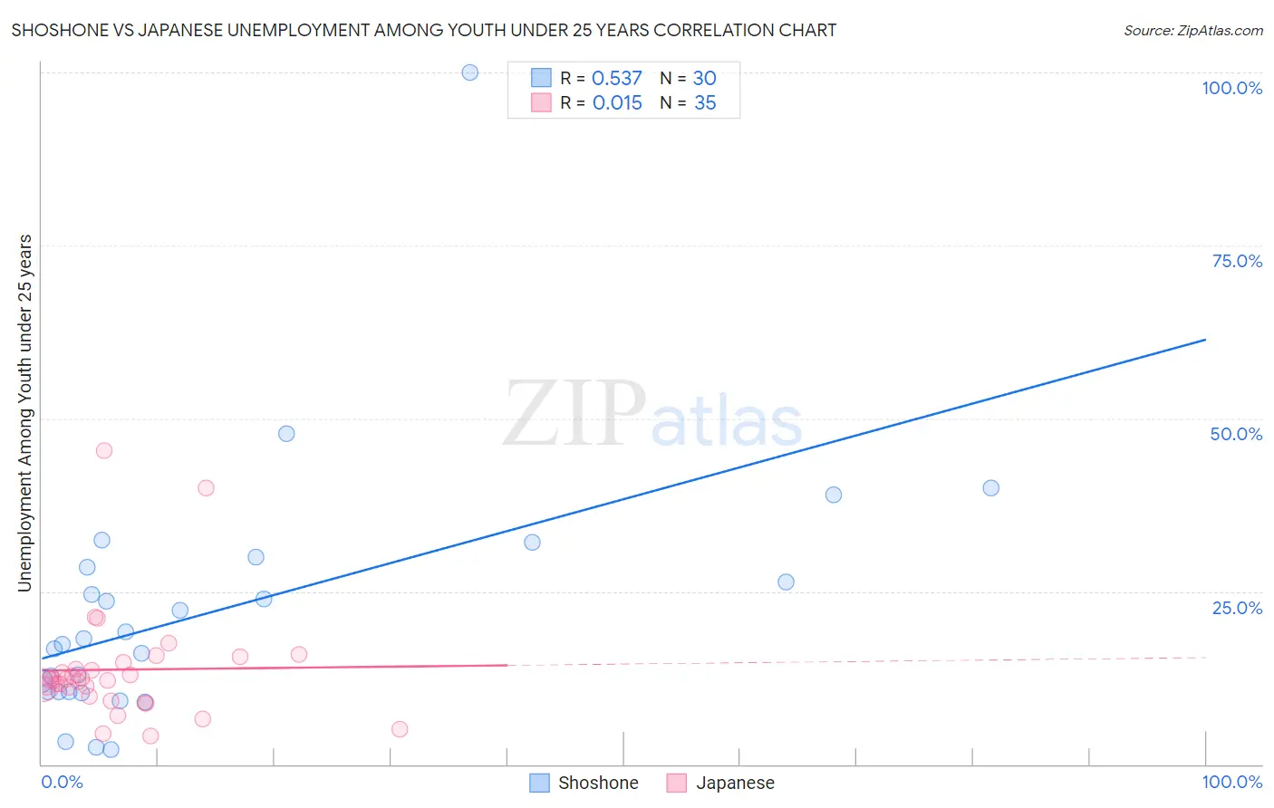 Shoshone vs Japanese Unemployment Among Youth under 25 years