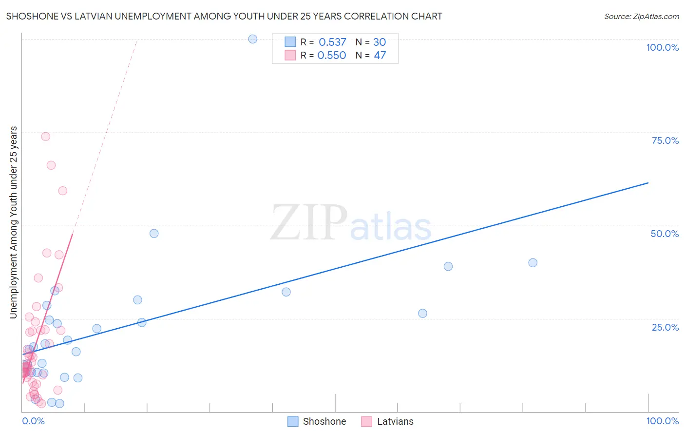 Shoshone vs Latvian Unemployment Among Youth under 25 years