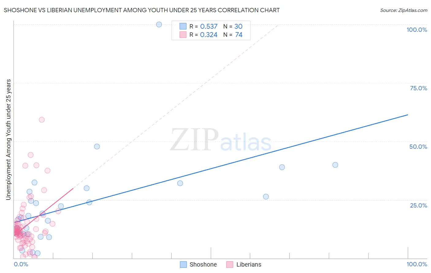 Shoshone vs Liberian Unemployment Among Youth under 25 years