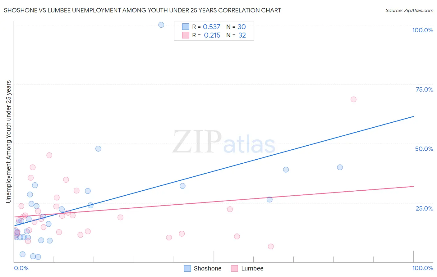 Shoshone vs Lumbee Unemployment Among Youth under 25 years