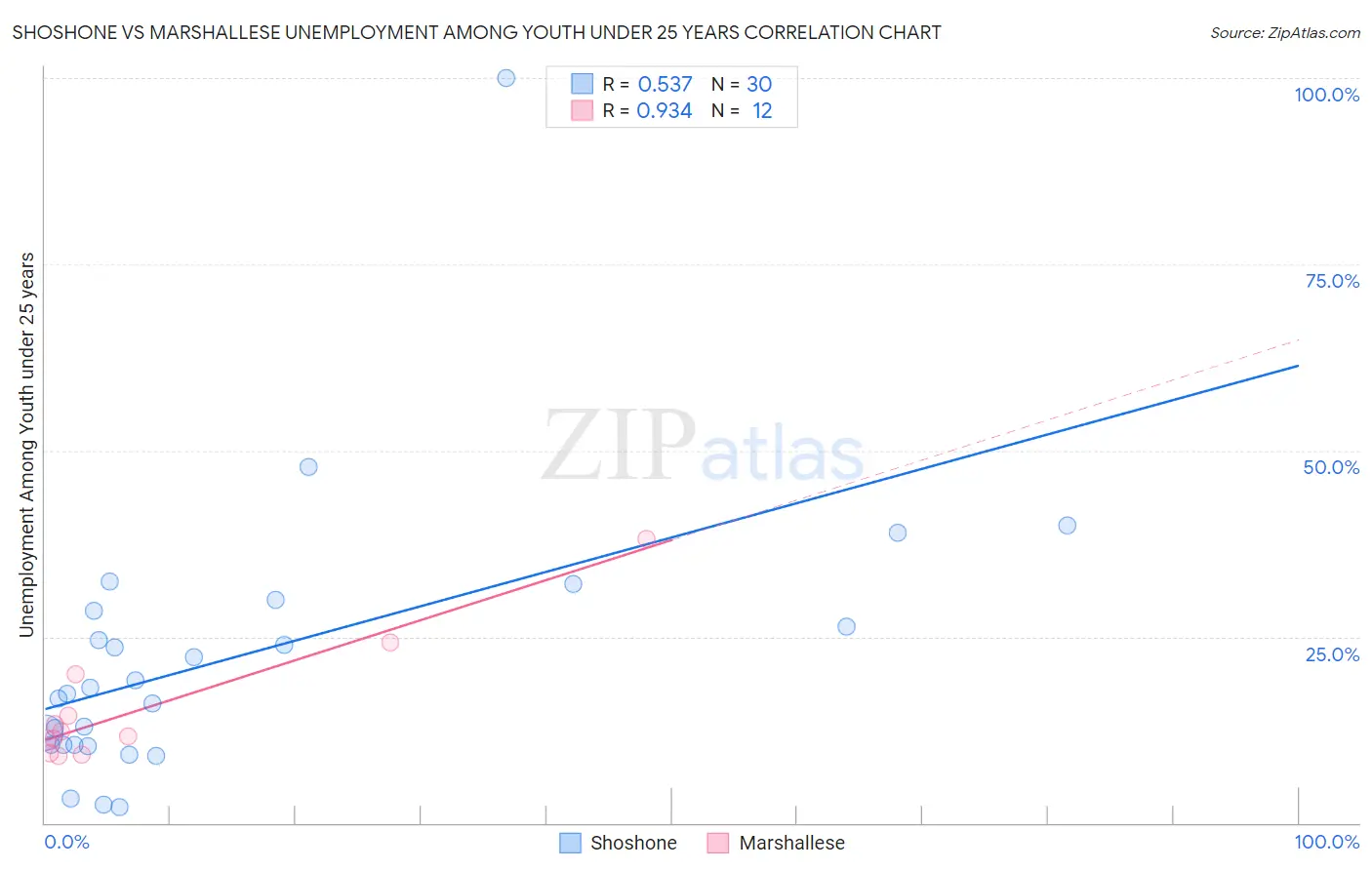 Shoshone vs Marshallese Unemployment Among Youth under 25 years