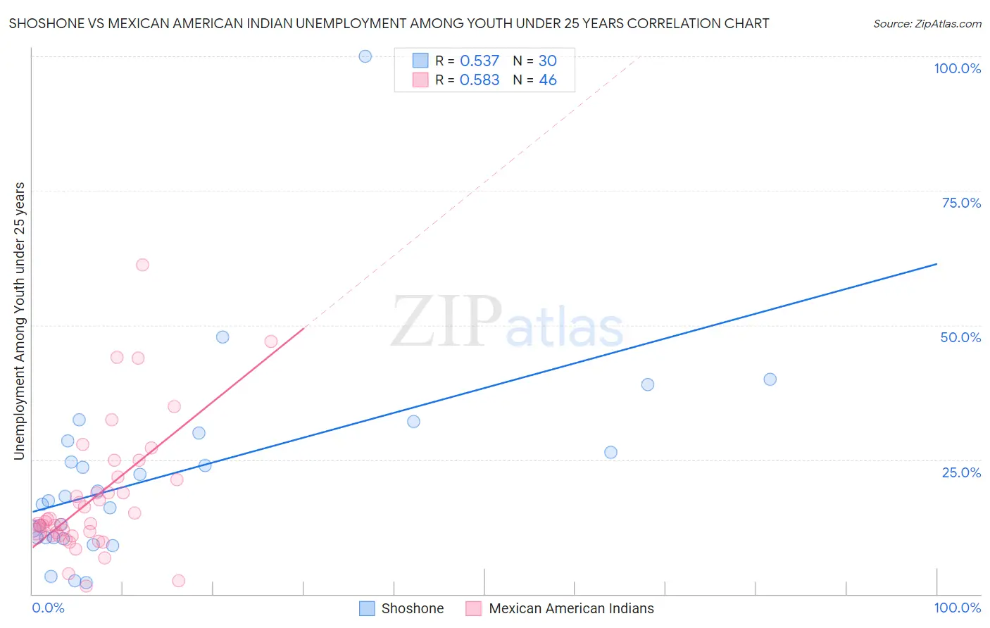 Shoshone vs Mexican American Indian Unemployment Among Youth under 25 years