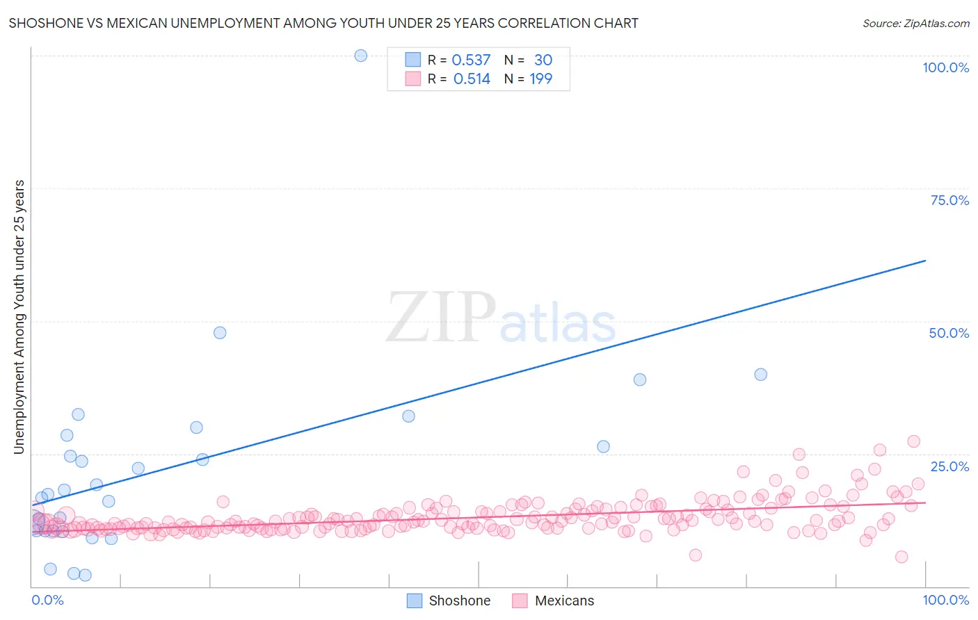 Shoshone vs Mexican Unemployment Among Youth under 25 years