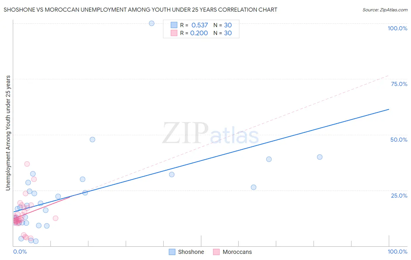 Shoshone vs Moroccan Unemployment Among Youth under 25 years