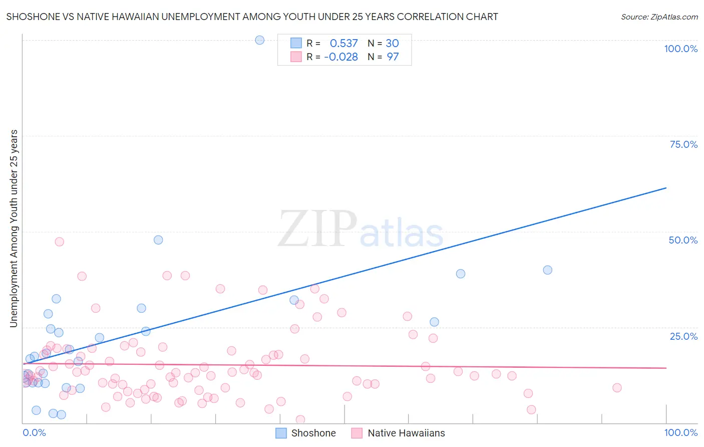 Shoshone vs Native Hawaiian Unemployment Among Youth under 25 years