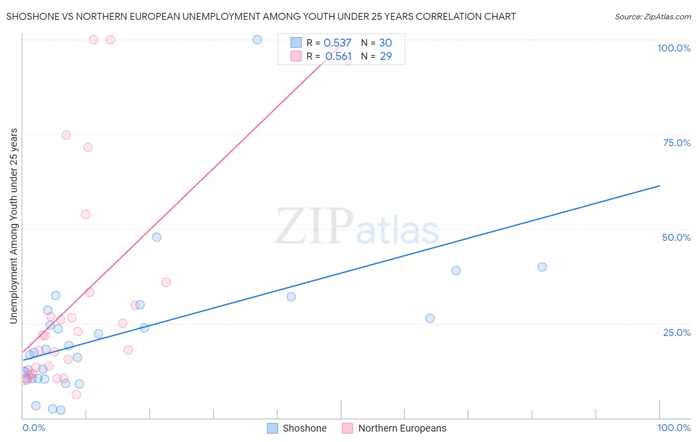 Shoshone vs Northern European Unemployment Among Youth under 25 years