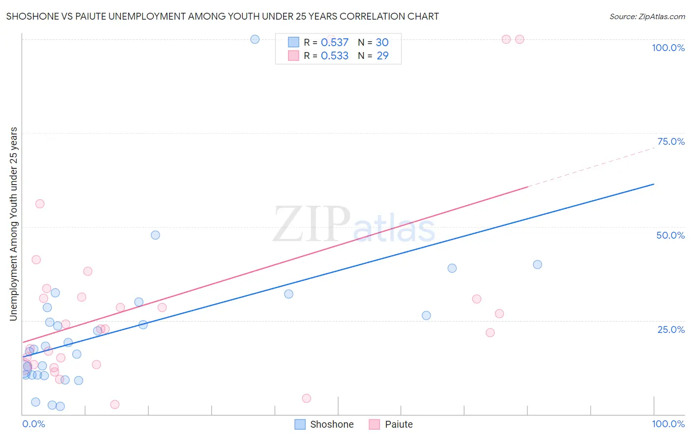Shoshone vs Paiute Unemployment Among Youth under 25 years