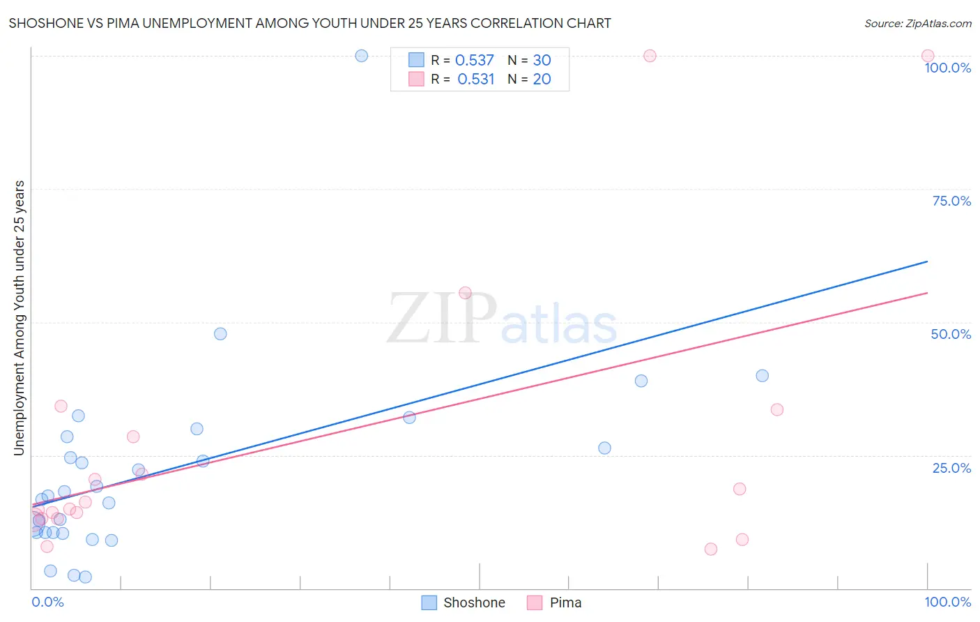 Shoshone vs Pima Unemployment Among Youth under 25 years