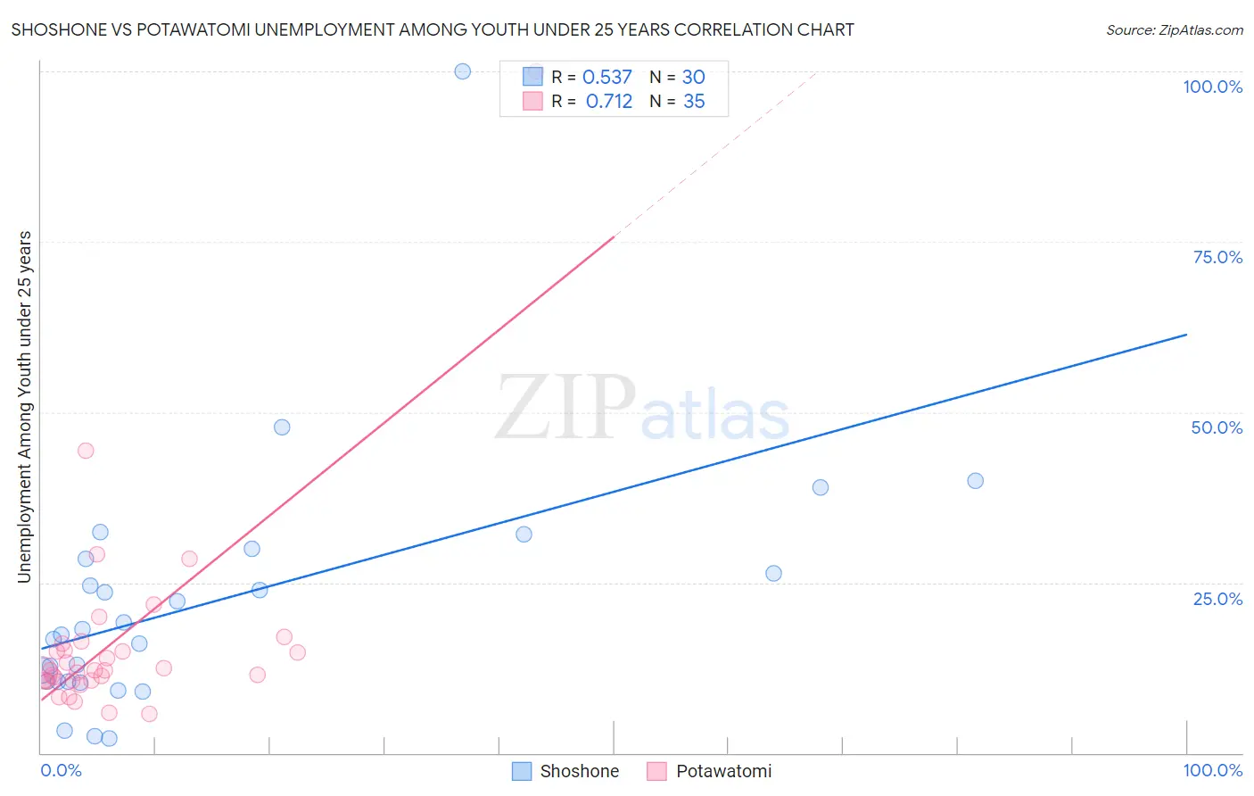 Shoshone vs Potawatomi Unemployment Among Youth under 25 years