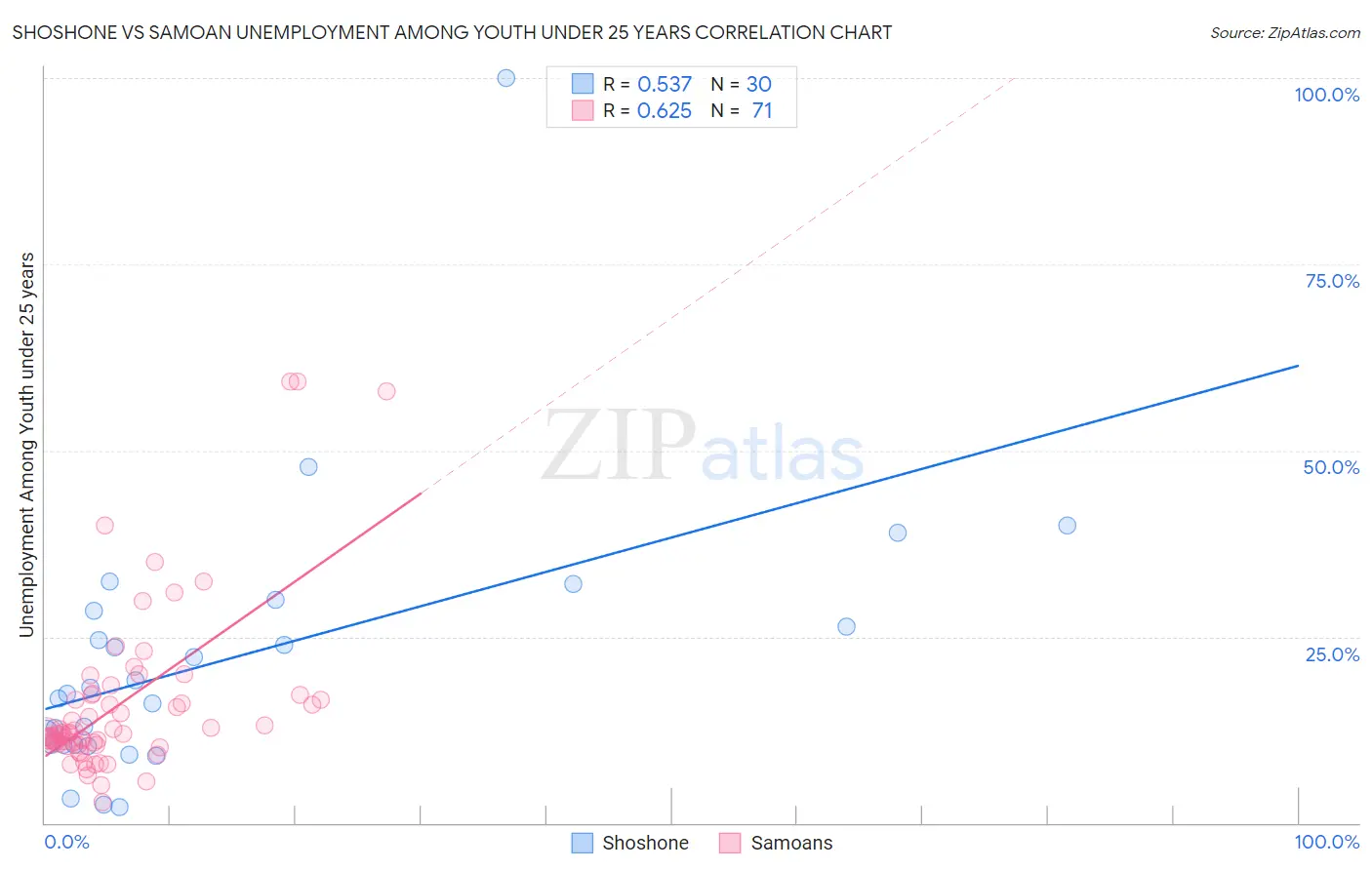 Shoshone vs Samoan Unemployment Among Youth under 25 years