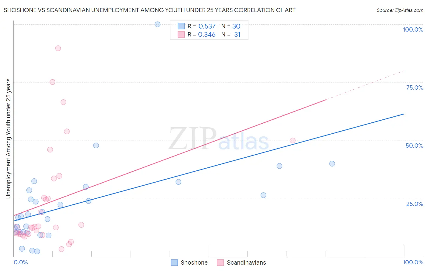 Shoshone vs Scandinavian Unemployment Among Youth under 25 years