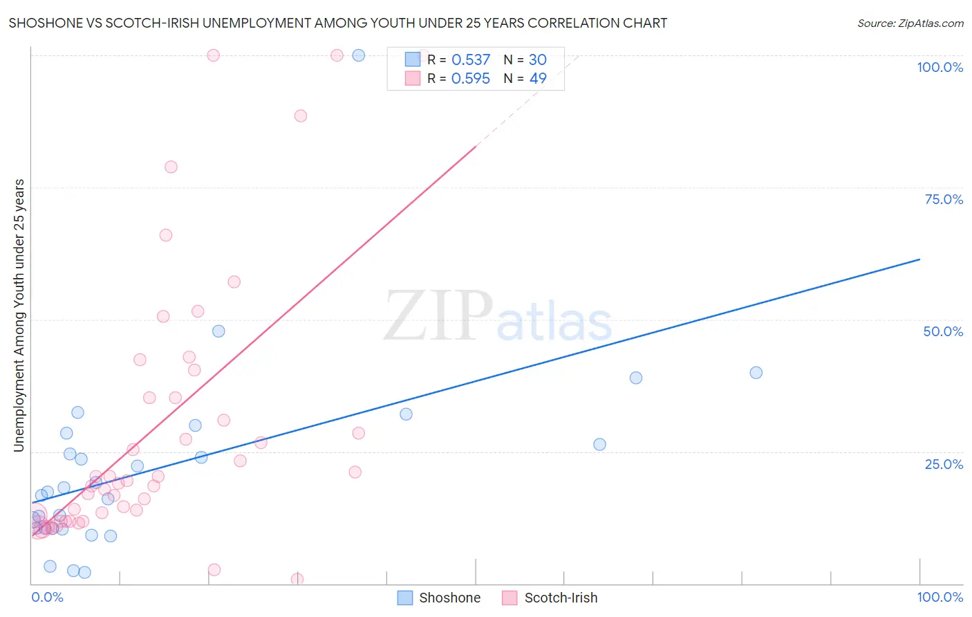 Shoshone vs Scotch-Irish Unemployment Among Youth under 25 years