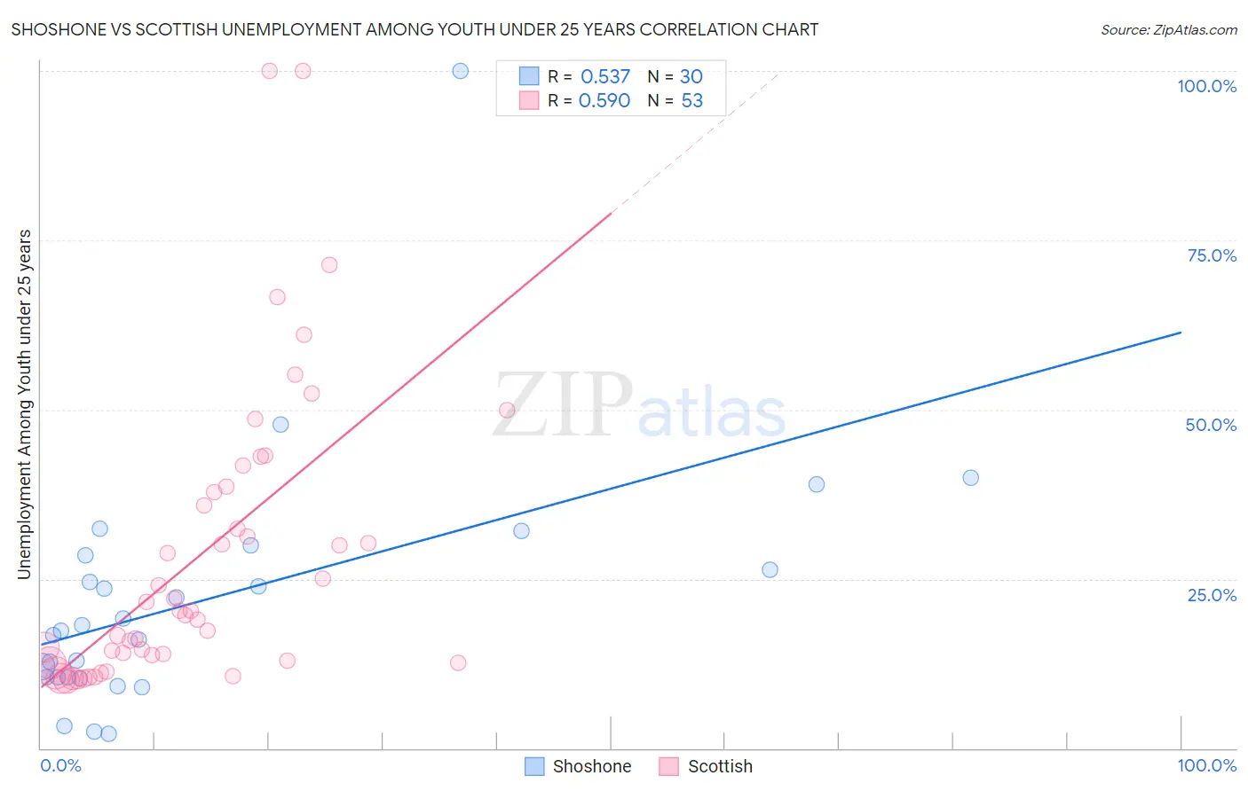 Shoshone vs Scottish Unemployment Among Youth under 25 years