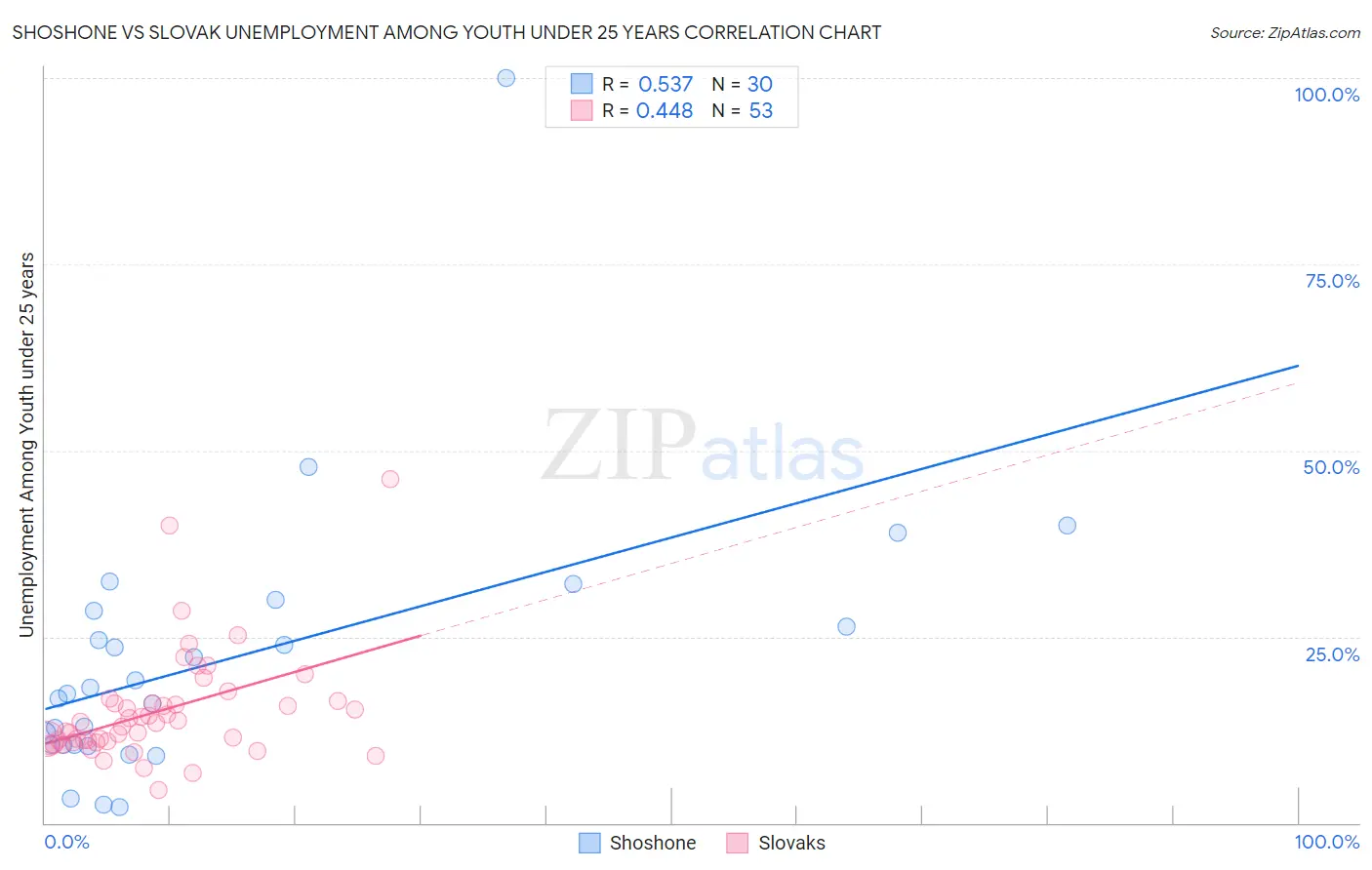 Shoshone vs Slovak Unemployment Among Youth under 25 years