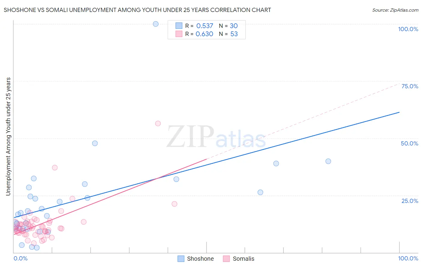 Shoshone vs Somali Unemployment Among Youth under 25 years