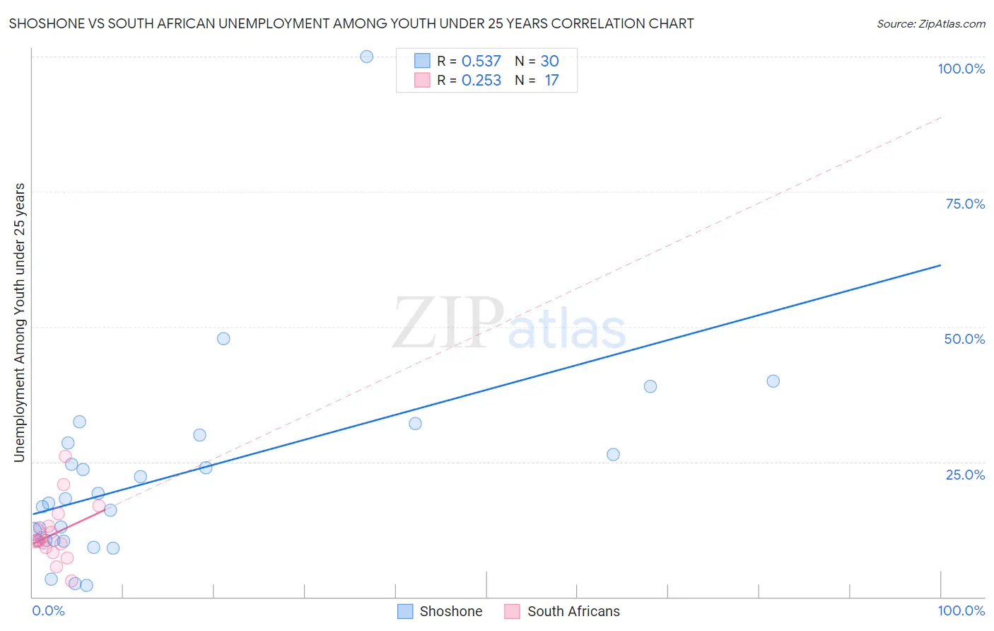 Shoshone vs South African Unemployment Among Youth under 25 years
