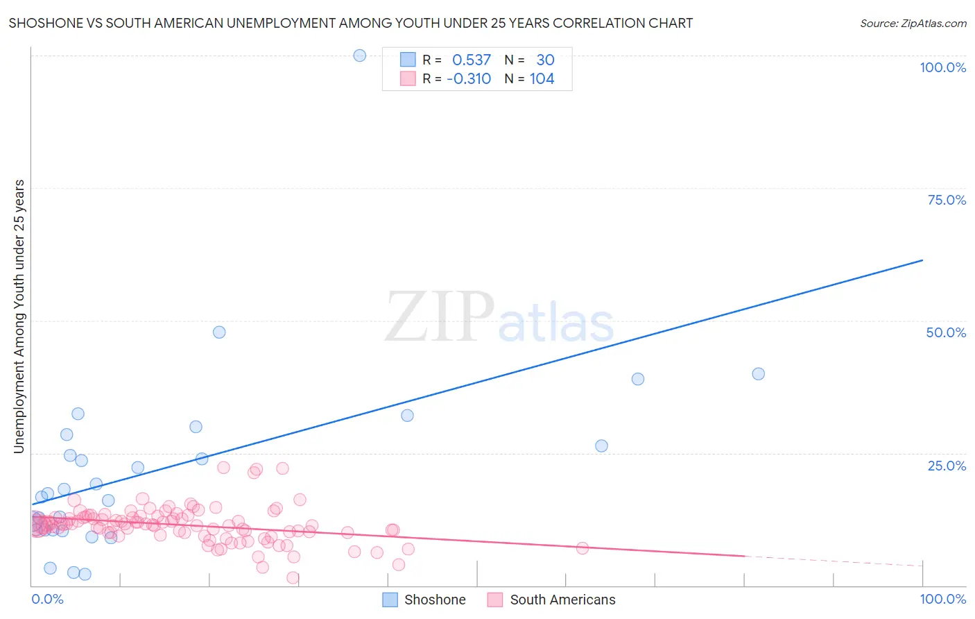 Shoshone vs South American Unemployment Among Youth under 25 years