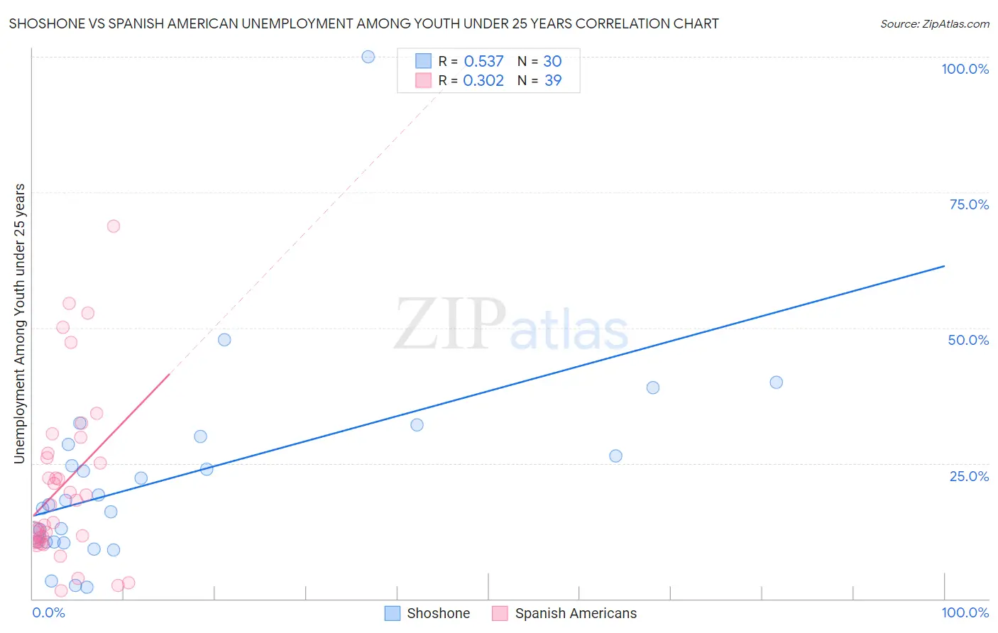 Shoshone vs Spanish American Unemployment Among Youth under 25 years