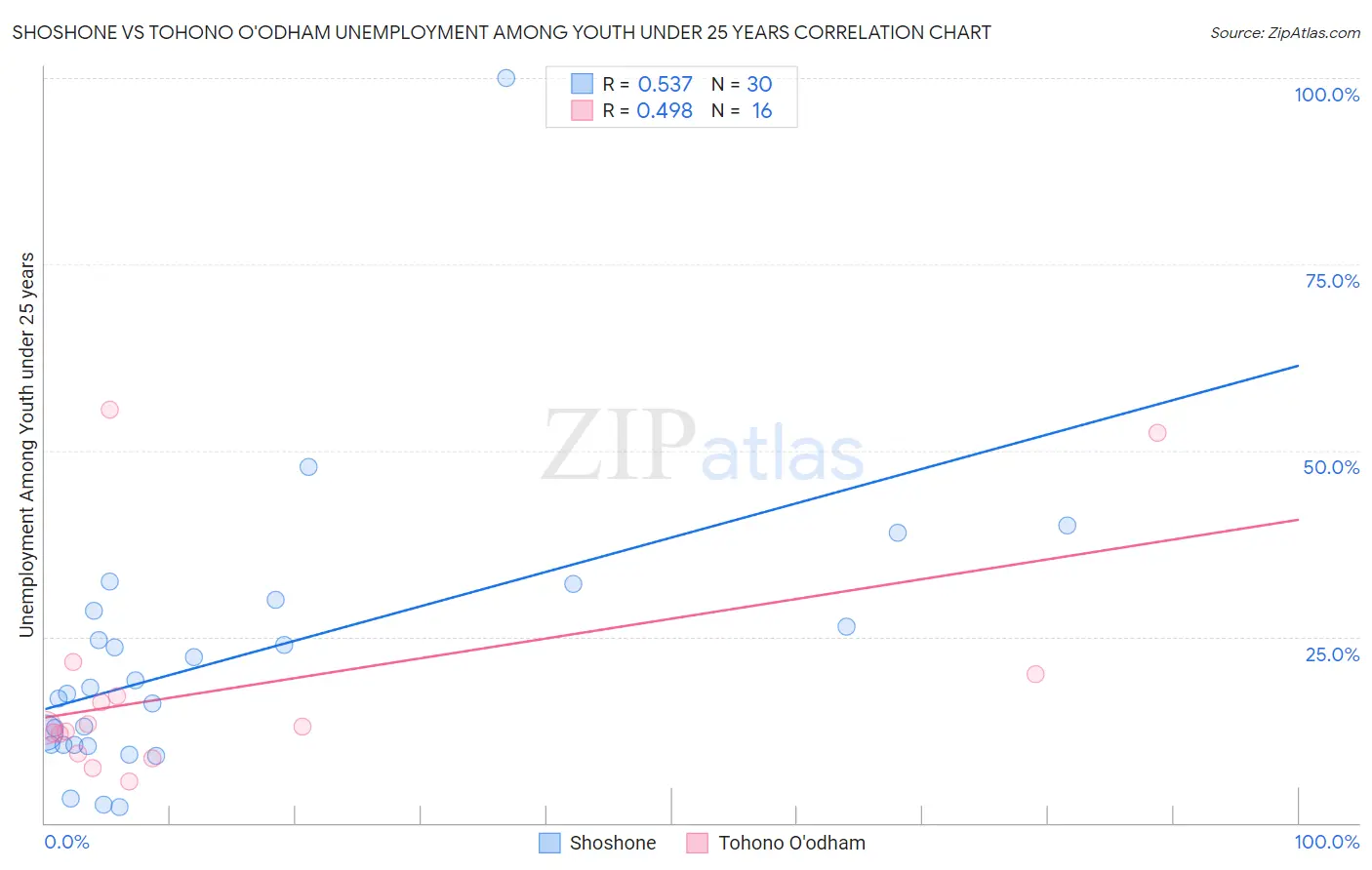 Shoshone vs Tohono O'odham Unemployment Among Youth under 25 years