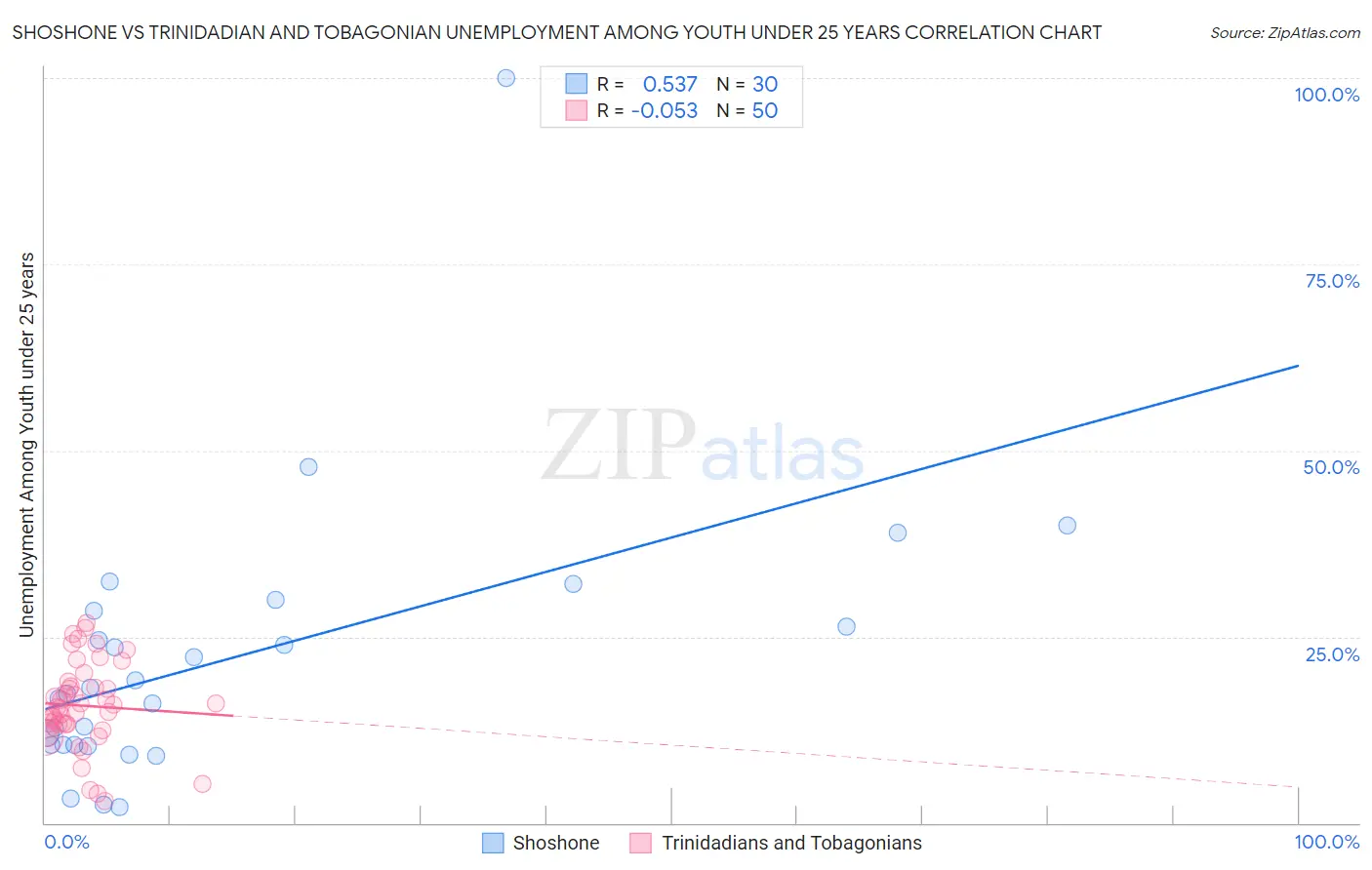 Shoshone vs Trinidadian and Tobagonian Unemployment Among Youth under 25 years