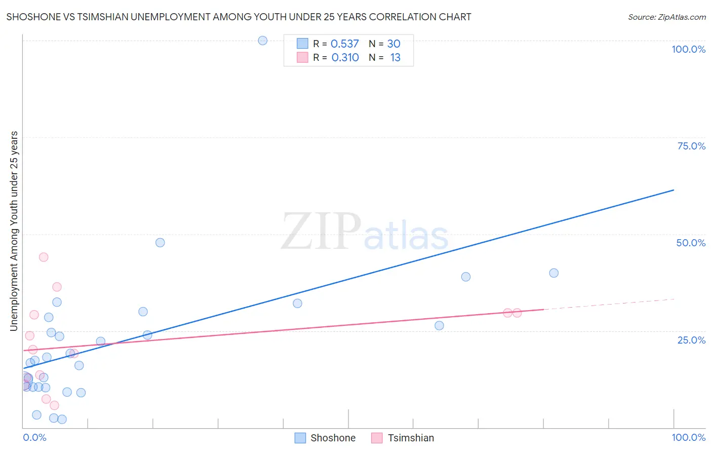 Shoshone vs Tsimshian Unemployment Among Youth under 25 years