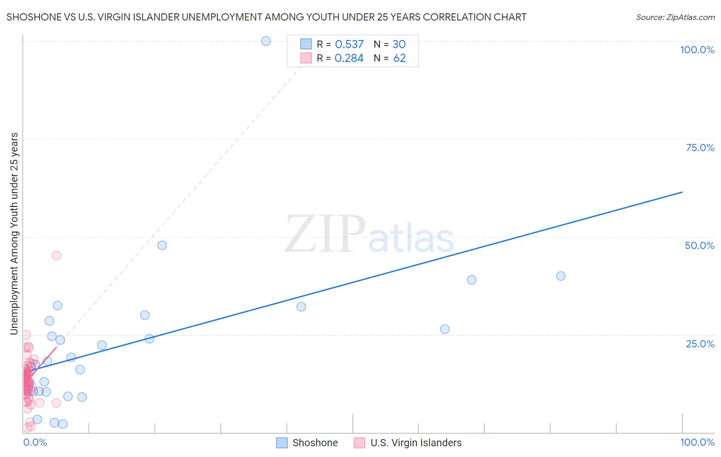 Shoshone vs U.S. Virgin Islander Unemployment Among Youth under 25 years