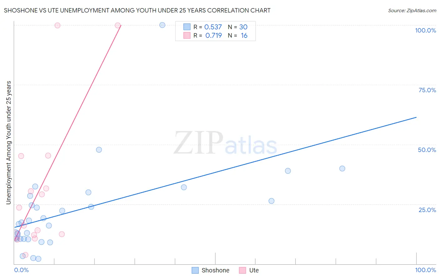 Shoshone vs Ute Unemployment Among Youth under 25 years
