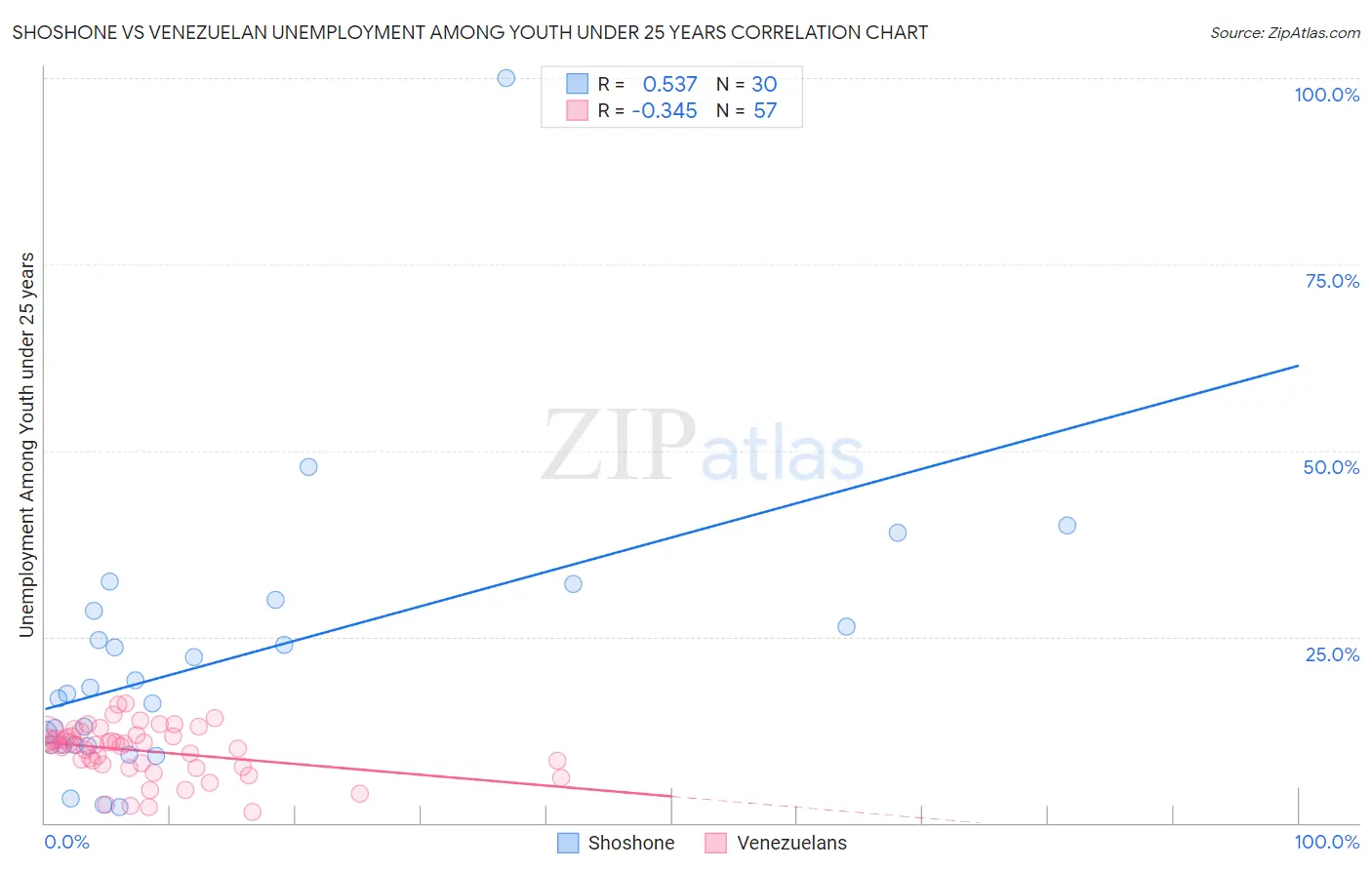 Shoshone vs Venezuelan Unemployment Among Youth under 25 years