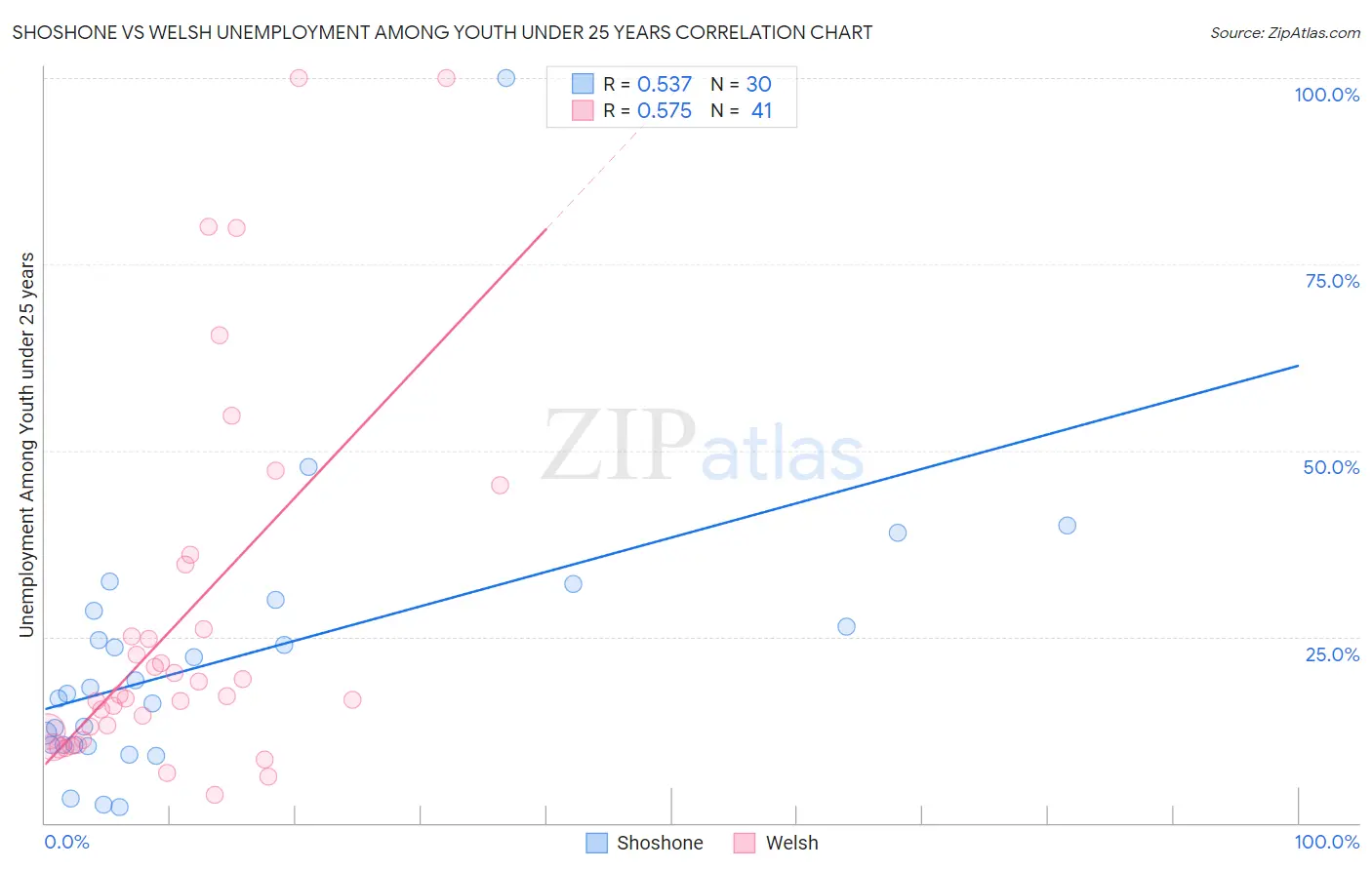 Shoshone vs Welsh Unemployment Among Youth under 25 years