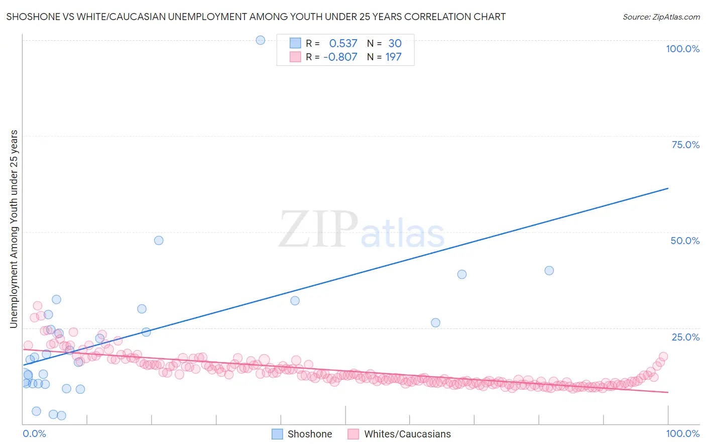 Shoshone vs White/Caucasian Unemployment Among Youth under 25 years