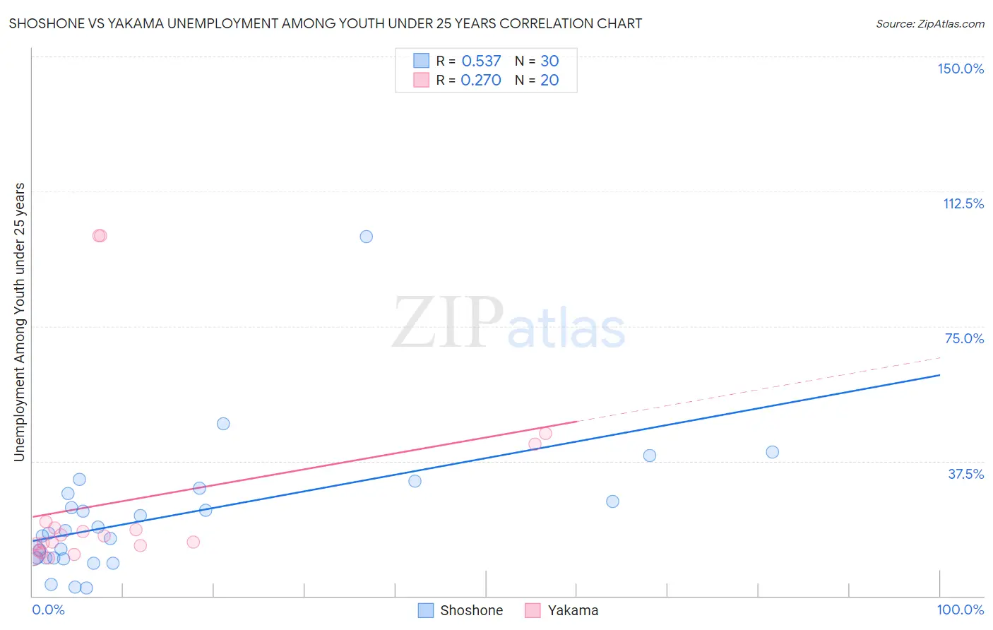 Shoshone vs Yakama Unemployment Among Youth under 25 years