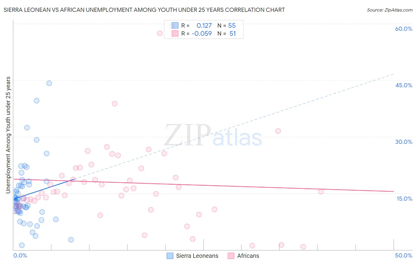 Sierra Leonean vs African Unemployment Among Youth under 25 years