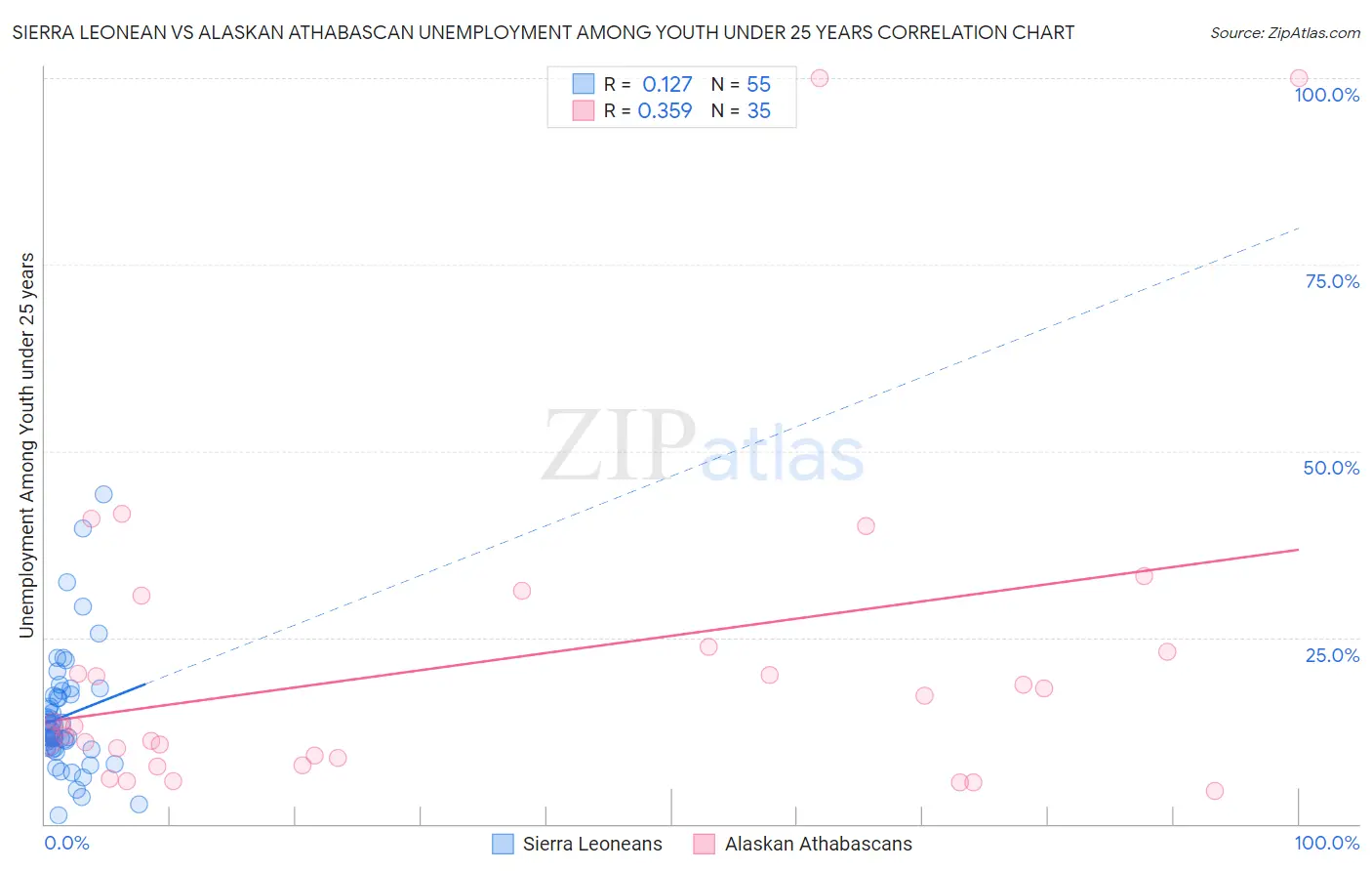 Sierra Leonean vs Alaskan Athabascan Unemployment Among Youth under 25 years