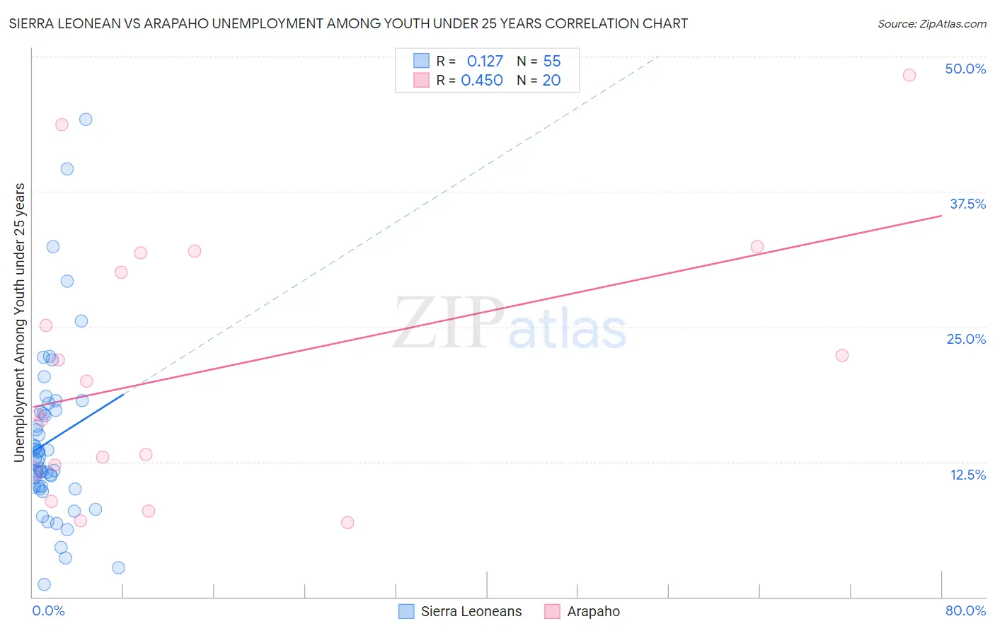 Sierra Leonean vs Arapaho Unemployment Among Youth under 25 years
