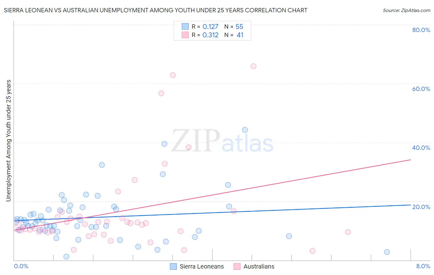 Sierra Leonean vs Australian Unemployment Among Youth under 25 years