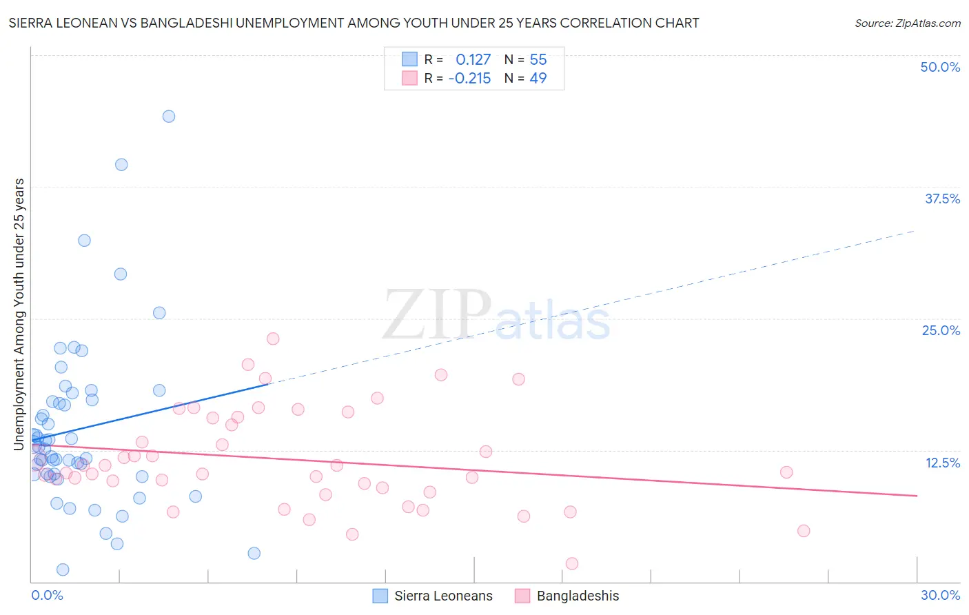 Sierra Leonean vs Bangladeshi Unemployment Among Youth under 25 years