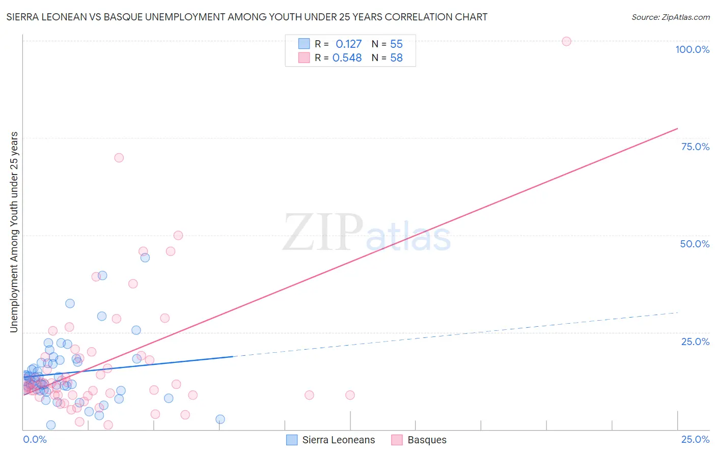 Sierra Leonean vs Basque Unemployment Among Youth under 25 years
