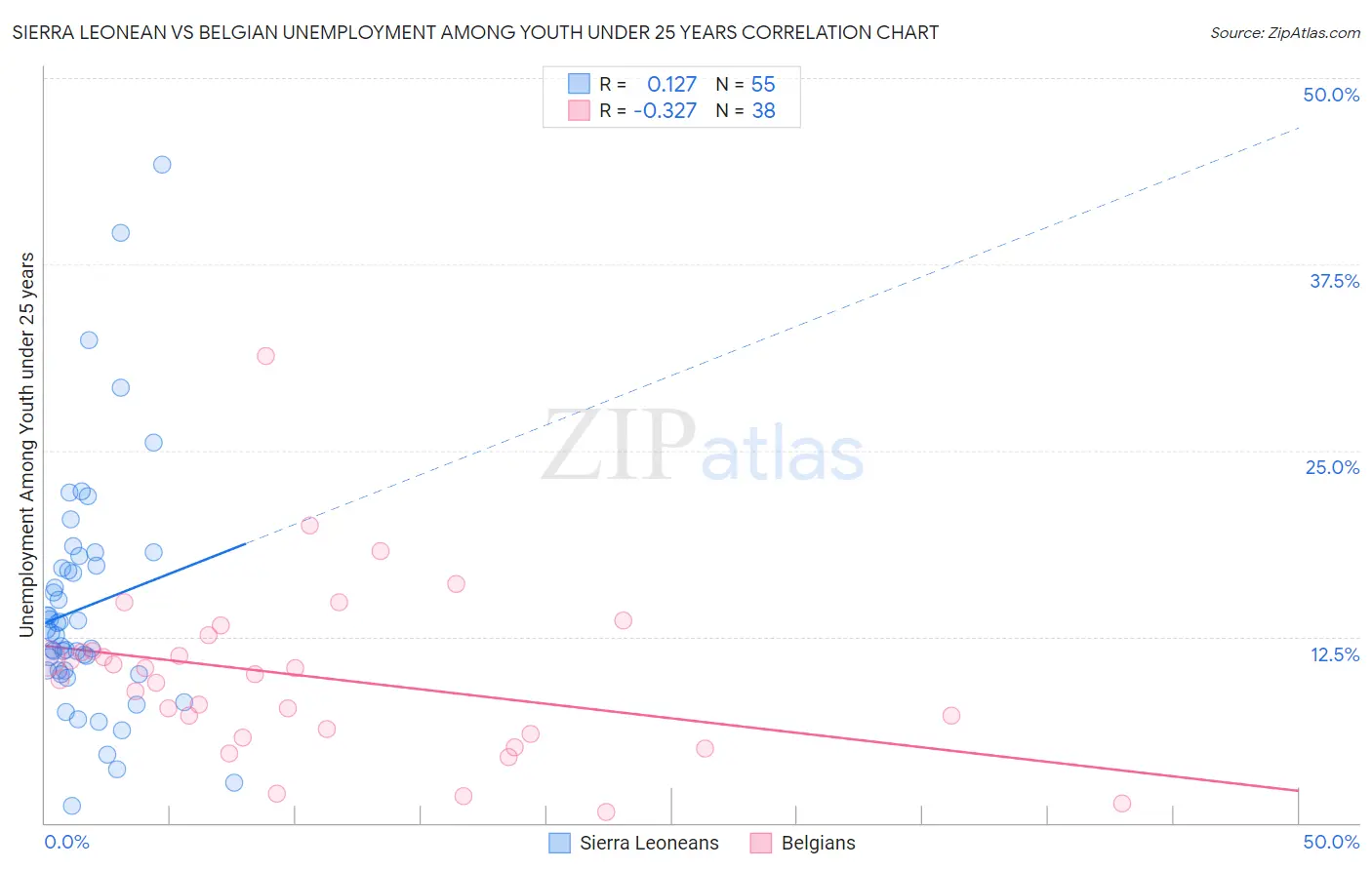 Sierra Leonean vs Belgian Unemployment Among Youth under 25 years