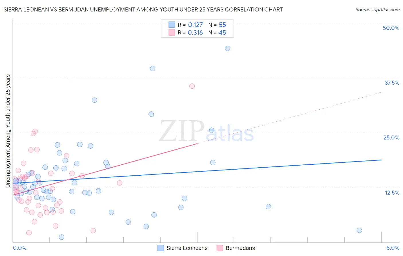 Sierra Leonean vs Bermudan Unemployment Among Youth under 25 years