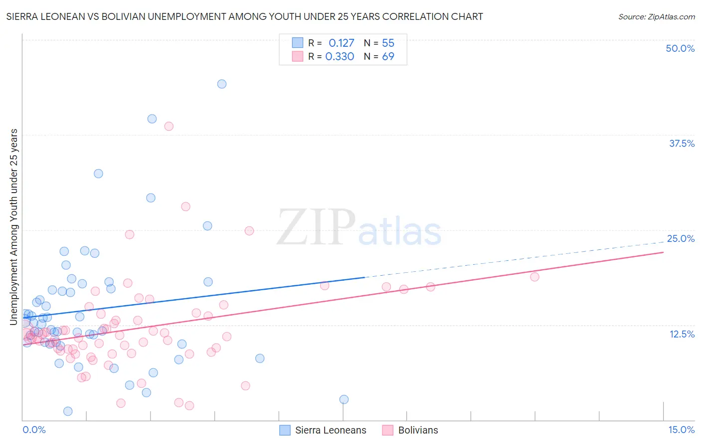 Sierra Leonean vs Bolivian Unemployment Among Youth under 25 years