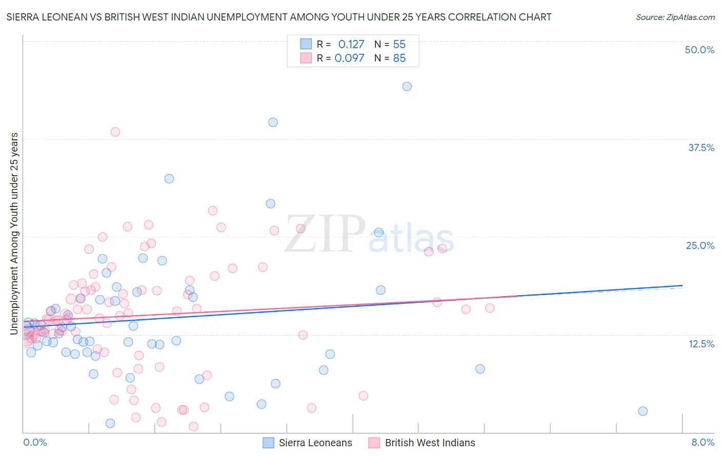 Sierra Leonean vs British West Indian Unemployment Among Youth under 25 years