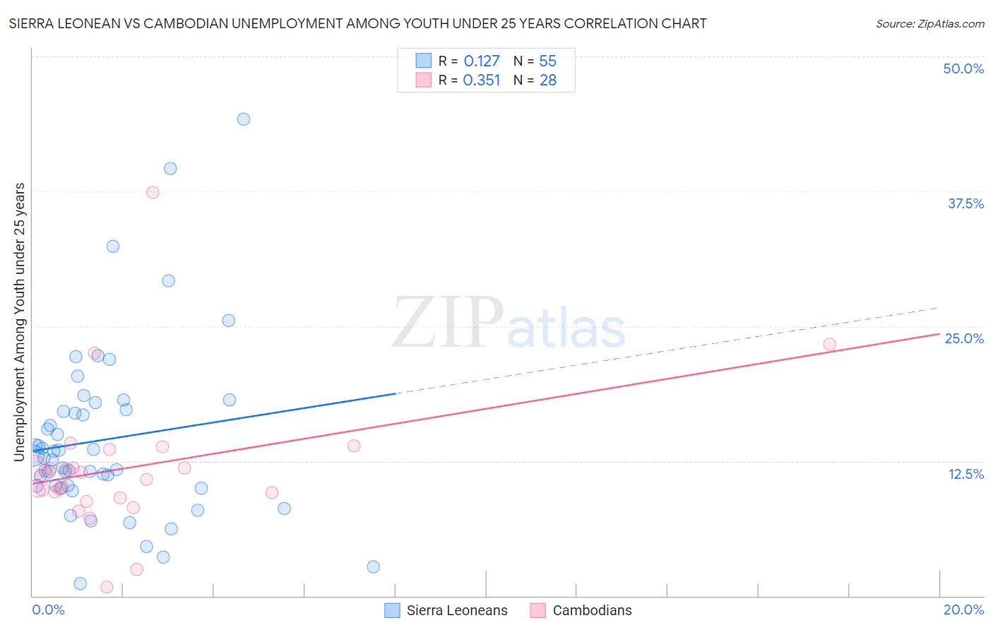 Sierra Leonean vs Cambodian Unemployment Among Youth under 25 years