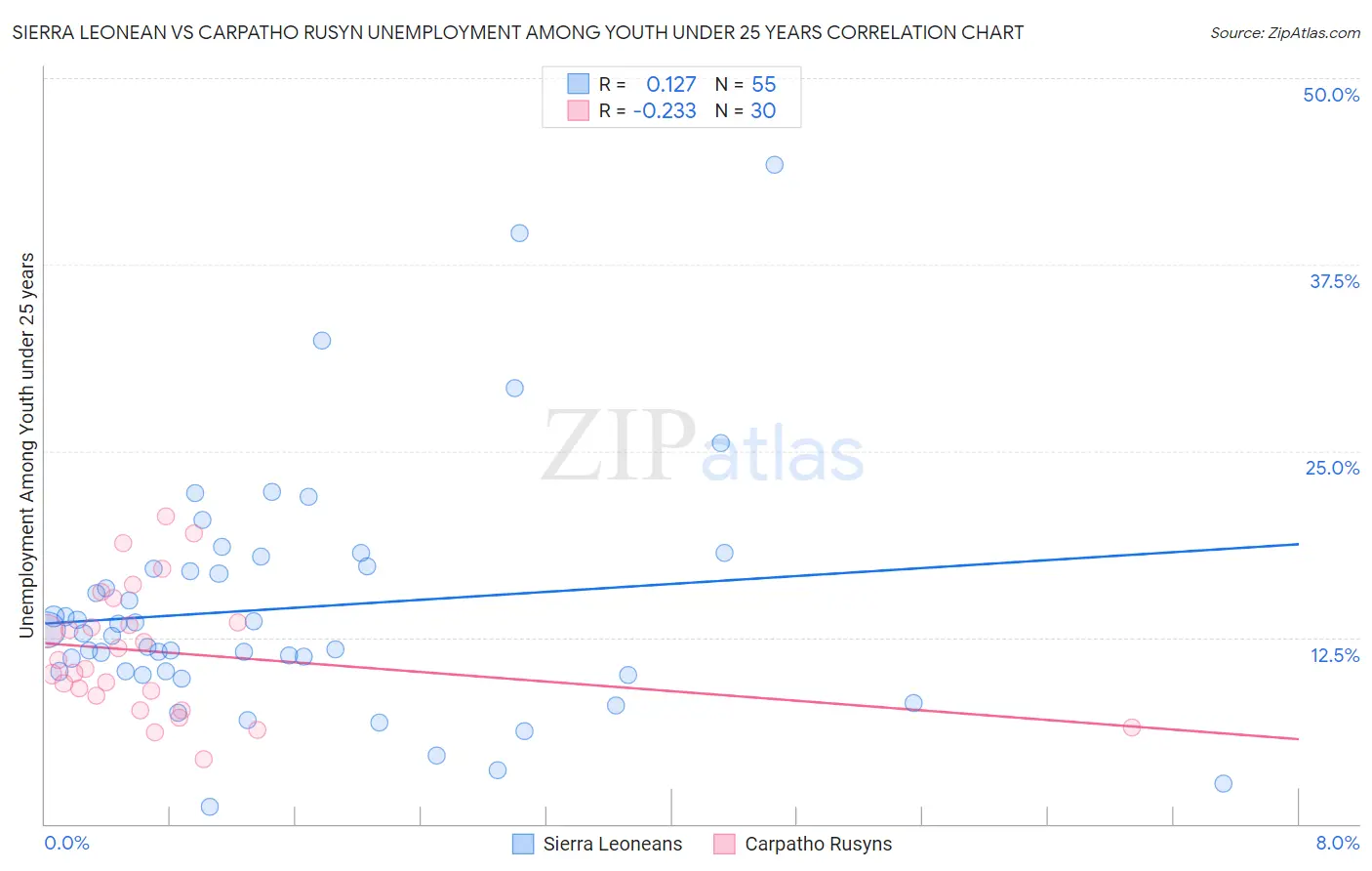 Sierra Leonean vs Carpatho Rusyn Unemployment Among Youth under 25 years