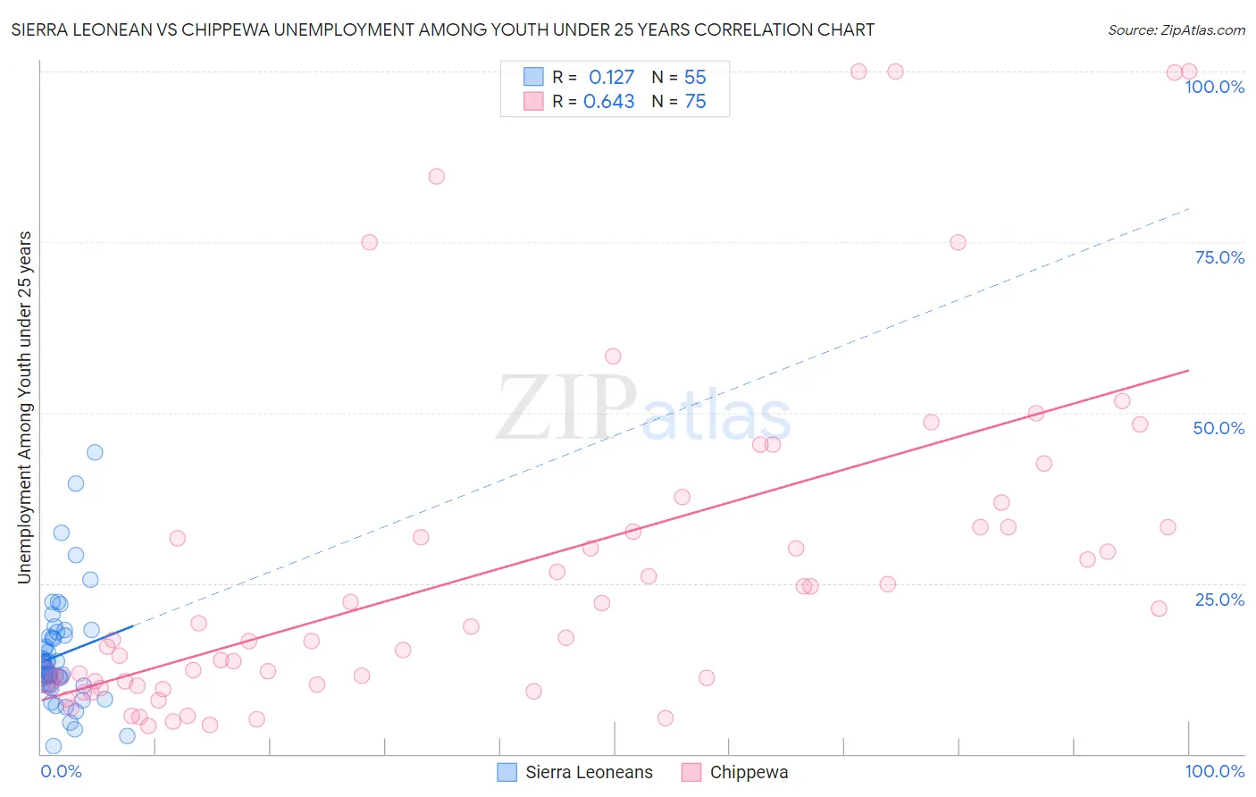 Sierra Leonean vs Chippewa Unemployment Among Youth under 25 years
